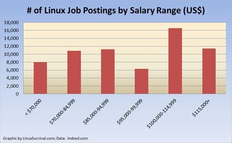 junior linux job salary